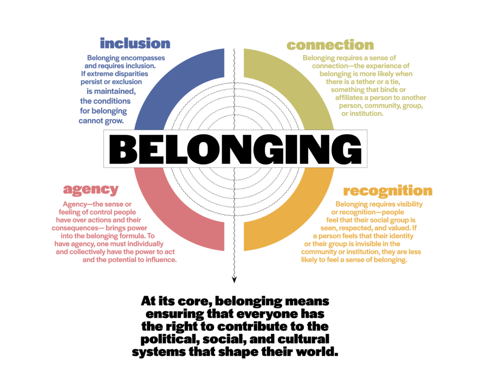 graphic describing the elements of belonging - inclusion, connection, agency, recognition